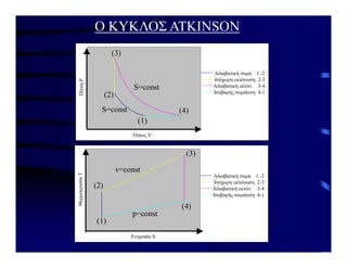 Ο ΚΥΚΛΟΣ ATKINSON
????? V
??es?
?
Ad?aßat??? s?µp?es? 1-2
?d?aßat??? e?t???s? 3-4
?s????? s?µp?es? 2-3
?s?ßa??? s?µp?es? 4-1
(1)
(2)
(3)
(4)
S=const
S=const
Όγκος V
Aδιαβατική συμπ. 1 -2
Ισόχωρη εκτόνωση 2-3
Αδιαβατική εκτόν. 3-4
Ισοβαρής συμπίεση 4-1
??t??p?a S
Te?µ???as?a
?
?s????? s?µp?es? 2-3
?s?ßa??? s?µp?es? 4-1
?d?aßat??? s?µp?es? 1-2
?d?aßat??? e?t???s? 3-4
(1)
(2)
(3)
(4)
v=const
p=const
Aδιαβατική συμπ. 1 -2
Ισόχωρη εκτόνωση 2-3
Αδιαβατική εκτόν. 3-4
Ισοβαρής συμπίεση 4-1
Θερμοκρασία
Τ
Εντροπία S
 
