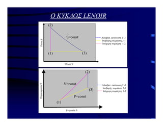 O ΚΥΚΛΟΣ LENOIR
????? V
??es?
P
?d?aßat??? e?t???s? 2-3
?s????? s?µp?es? 1-2
?s?ßa??? s?µp?es? 3-1
(1)
(2)
(3)
S=const
Όγκος V
Αδιαβατ. εκτόνωση 2 -3
Ισοβαρής συμπίεση 3-1
Ισόχωρη συμπίςση 1-2
?s????? s?µp?es? 1-2
?s?ßa??? s?µp?es? 3-1
?d?aßat??? e?t???s? 2-3
(1)
(2)
(3)
V=const
P=const
Αδιαβατ. εκτόνωση 2 -3
Ισοβαρής συμπίεση 3-1
Ισόχωρη συμπίςση 1-2
Θερμοκρασία
Τ
Εντροπία S
 