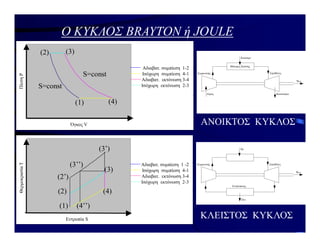 ????? V
??es?
?
?d?aßat??? s?µp?es? 1-2
?d?aßat??? e?t???s? 3-4
?s?ßa??? s?µp?es? 4-1
?s?ßa???e?t???s? 2-3
(1)
(2) (3)
(4)
S=const
S=const
Αδιαβατ. συμπίεση 1-2
Ισόχωρη συμπίεση 4-1
Αδιαβατ. εκτόνωση 3-4
Ισόχωρη εκτόνωση 2-3
Όγκος V
O ΚΥΚΛΟΣ BRAYTON ή JOULE
??t??p?a S
Te?µ???as?a
?
?s?ßa??? e?t???s? 2-3
?d?aßat??? e?t???s? 3-4
?s?ßa??? s?µp?es? 4-1
?d?aßat??? s?µp?es? 1-2
(1)
(2)
(3)
(4)
(3’’)
(2’)
(3’)
(4’’)
Θερμοκρασία
Τ
Εντροπία S
Αδιαβατ. συμπίεση 1 -2
Ισόχωρη συμπίεση 4-1
Αδιαβατ. εκτόνωση 3-4
Ισόχωρη εκτόνωση 2-3
Συμπιεστής
Καύσιμο
Στρόβιλος
Wnet
Θάλαμος Καύσης
Αέρας Καυσαέριο
ΑΝΟΙΚΤΟΣ ΚΥΚΛΟΣ
Συμπιεστής Στρόβιλος
Wnet
Qin
Qout
Εναλλάκτης
ΚΛΕΙΣΤΟΣ ΚΥΚΛΟΣ
 