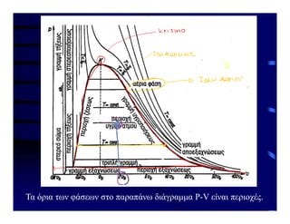 Τα όρια των φάσεων στο παραπάνω διάγραμμα P-V είναι περιοχές.
 