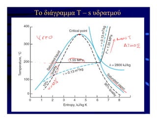 To διάγραμμα T – s υδρατμού
 