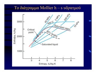 To διάγραμμα Mollier h – s υδρατμού
 