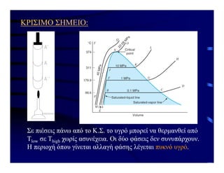 ΚΡΙΣΙΜΟ ΣΗΜΕΙΟ:
Σε πιέσεις πάνω από το Κ.Σ. το υγρό μπορεί να θερμανθεί από
Τlow σε Τhigh χωρίς ασυνέχεια. Οι δύο φάσεις δεν συνυπάρχουν.
Η περιοχή όπου γίνεται αλλαγή φάσης λέγεται πυκνό υγρό.
 