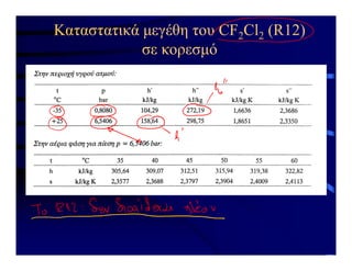 Καταστατικά μεγέθη του CF2Cl2 (R12)
σε κορεσμό
 