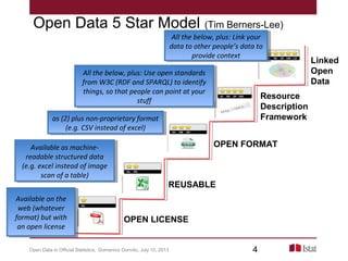 OPEN LICENSE
REUSABLE
OPEN FORMAT
Resource
Description
Framework
Linked
Open
Data
All the below, plus: Link your
data to other people’s data to
provide context
All the below, plus: Link your
data to other people’s data to
provide context
All the below, plus: Use open standards
from W3C (RDF and SPARQL) to identify
things, so that people can point at your
stuff
All the below, plus: Use open standards
from W3C (RDF and SPARQL) to identify
things, so that people can point at your
stuff
as (2) plus non-proprietary format
(e.g. CSV instead of excel)
as (2) plus non-proprietary format
(e.g. CSV instead of excel)
Available as machine-
readable structured data
(e.g. excel instead of image
scan of a table)
Available as machine-
readable structured data
(e.g. excel instead of image
scan of a table)
Open Data 5 Star Model (Tim Berners-Lee)
Available on the
web (whatever
format) but with
an open license
Available on the
web (whatever
format) but with
an open license
Open Data in Official Statistics, Domenico Donvito, July 10, 2013 4
 