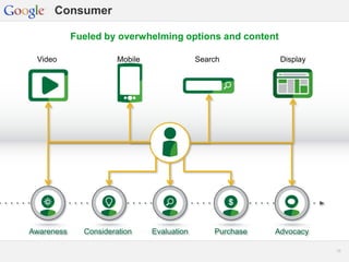 Google Confidential and Proprietary 1010
Video Mobile Search Display
Awareness Consideration Evaluation Purchase Advocacy
Consumer
Fueled by overwhelming options and content
 