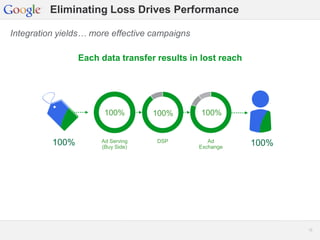 Google Confidential and Proprietary 1212
Eliminating Loss Drives Performance
Integration yields… more effective campaigns
Each data transfer results in lost reach
Ad
Exchange
100%
DSP
100%
Ad Serving
(Buy Side)
100%
100%100%
 