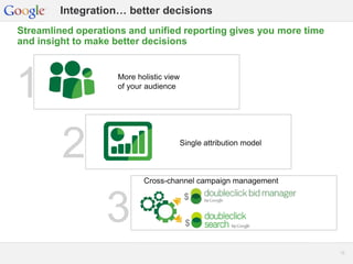 Google Confidential and Proprietary 1313
Integration… better decisions
$
$
Cross-channel campaign management
3
2 Single attribution model
1 More holistic view
of your audience
Streamlined operations and unified reporting gives you more time
and insight to make better decisions
 