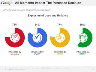 Google Confidential and Proprietary 1515
All Moments Impact The Purchase Decision
Explosion of Uses and Reliance
Among over 5,000 consumers surveyed:
Source: Google, Zero Moment of Truth, When you were considering purchasing [PRODUCT], what sources of information did you seek
out to help with your decision? Base: 5,003
influenced by
stimulus
76%
influenced by
ZMOT
84%
influenced by
FMOT
77%
influenced by
SMOT
59%
 