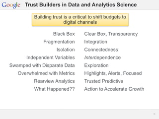Google Confidential and Proprietary 1616
Trust Builders in Data and Analytics Science
Black Box
Fragmentation
Isolation
Independent Variables
Swamped with Disparate Data
Overwhelmed with Metrics
Rearview Analytics
What Happened??
Clear Box, Transparency
Integration
Connectedness
Interdependence
Exploration
Highlights, Alerts, Focused
Trusted Predictive
Action to Accelerate Growth
Building trust is a critical to shift budgets to
digital channels
 