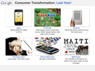 Google Confidential and Proprietary 22
Farmville
30M people using it every day;
an est. 800K virtual tractors sold
daily at $3.33 each
ebay
Selling $6B via mobile
in 2010
YouTube views
Lady Gaga 1.5B video views
iPhone App store
5B apps downloaded
Red Cross
20% ($23M) of donations for
Haiti in first week made via text
message
Amazon
180 Kindle books sold for every
100 hardcovers
Consumer Transformation: Last Year!
 