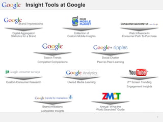 Google Confidential and Proprietary 55
Insight Tools at Google
Brand Affiliations
Competitor Insights
Annual “What the
World Searched” Guide
Social Chatter
Peer-to-Peer Learning
Search Trends
Competitor Comparisons
Owned Media Learning 2nd Screen Trending
Engagement Insights
Web Influence In
Consumer Path To Purchase
Digital Aggregator/
Statistics for a Brand
Custom Consumer Research
Collection of
Custom Mobile Insights
 