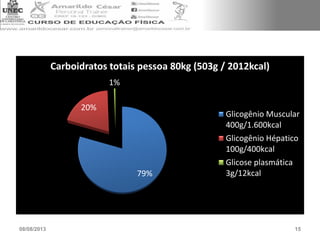 08/08/2013 15
79%
20%
1%
Carboidratos totais pessoa 80kg (503g / 2012kcal)
Glicogênio Muscular
400g/1.600kcal
Glicogênio Hépatico
100g/400kcal
Glicose plasmática
3g/12kcal
 