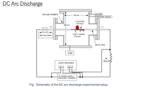 DC Arc Discharge
Fig: Schematic of the DC arc discharge experimental setup.
 