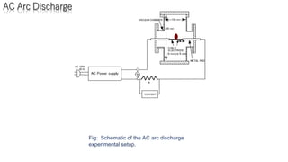 AC Arc Discharge
Fig: Schematic of the AC arc discharge
experimental setup.
 
