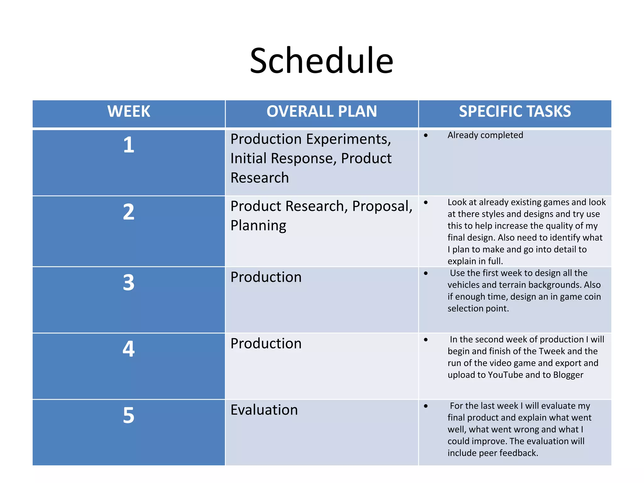 Schedule
WEEK OVERALL PLAN SPECIFIC TASKS
1 Production Experiments,
Initial Response, Product
Research
 Already completed
2 Product Research, Proposal,
Planning
 Look at already existing games and look
at there styles and designs and try use
this to help increase the quality of my
final design. Also need to identify what
I plan to make and go into detail to
explain in full.
3 Production  Use the first week to design all the
vehicles and terrain backgrounds. Also
if enough time, design an in game coin
selection point.
4 Production  In the second week of production I will
begin and finish of the Tweek and the
run of the video game and export and
upload to YouTube and to Blogger
5 Evaluation  For the last week I will evaluate my
final product and explain what went
well, what went wrong and what I
could improve. The evaluation will
include peer feedback.
 