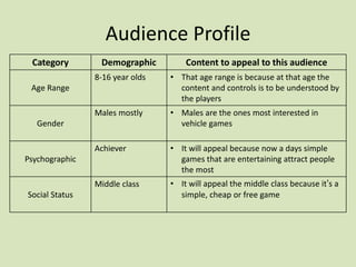 Audience Profile
Category Demographic Content to appeal to this audience
Age Range
8-16 year olds • That age range is because at that age the
content and controls is to be understood by
the players
Gender
Males mostly • Males are the ones most interested in
vehicle games
Psychographic
Achiever • It will appeal because now a days simple
games that are entertaining attract people
the most
Social Status
Middle class • It will appeal the middle class because it’s a
simple, cheap or free game
 