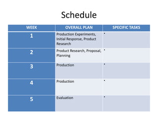 Schedule
WEEK OVERALL PLAN SPECIFIC TASKS
1 Production Experiments,
Initial Response, Product
Research

2 Product Research, Proposal,
Planning

3 Production 
4 Production 
5 Evaluation 
 