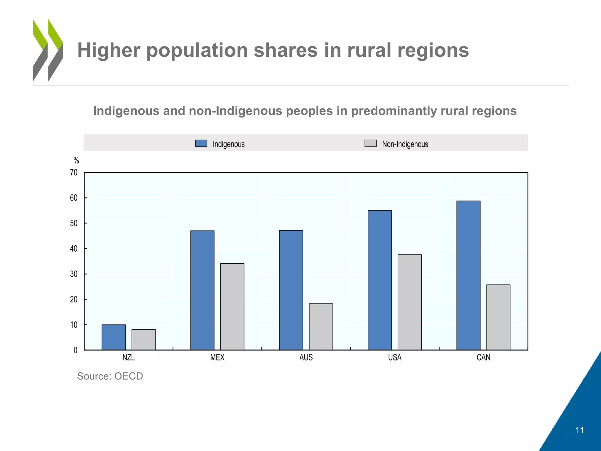 Linking Indigenous Communities with Regional Development | PPTX