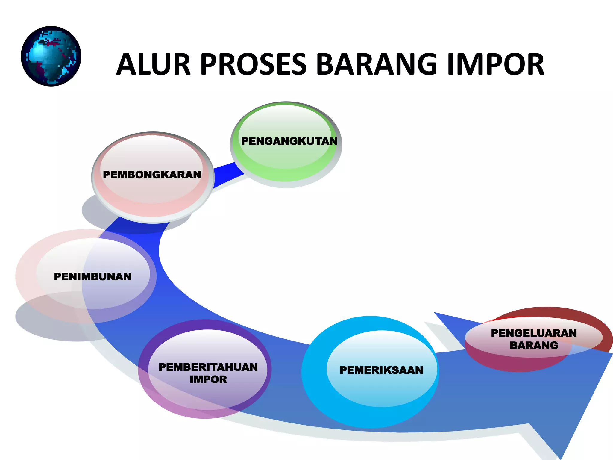 Materi: Pengeluaran Barang Impor | PPTX