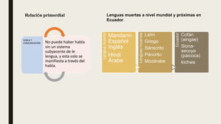 Relación primordial
HABLA Y
COMUNICACIÓN No puede haber habla
sin un sistema
subyacente de le
lengua, y esta solo se
manifiesta a través del
habla.
Lenguas muertas a nivel mundial y próximas en
Ecuador.
Lenguamuerta
Mandarín
Español
Inglés
Hindi
Árabe
Lenguasmuertas
Latín
Griego
Sánscrito
Páncrito
Mozárabe
Ecuador
Cofán
(aingae)
Siona-
secoya
(paicoca)
kichwa
 