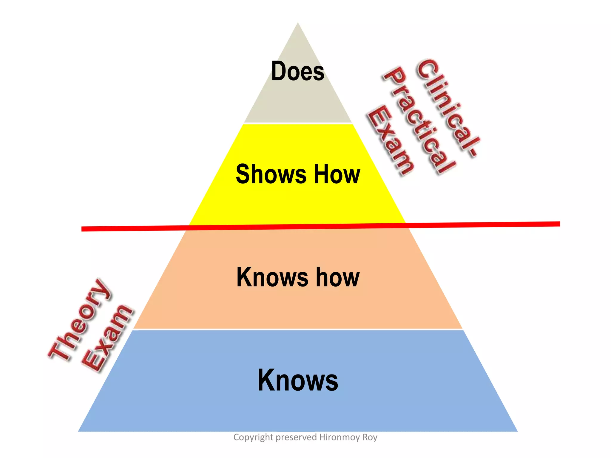 choosing right assessment method+ assessment of clinical skill ...