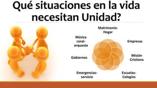 Qué situaciones en la vida
necesitan Unidad?
Matrimonio-
Hogar
Empresas
Misión
Cristiana
Escuelas-
Colegios
Emergencias-
servicio
Gobiernos
Música
coral-
orquesta
 
