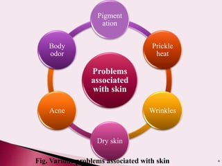 4
Problems
associated
with skin
Pigment
ation
Prickle
heat
Wrinkles
Dry skin
Acne
Body
odor
Fig. Various problems associated with skin
 