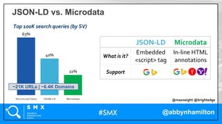 SMX West  2020 - Leveraging Structured Data for Maximum Effect Slide 9