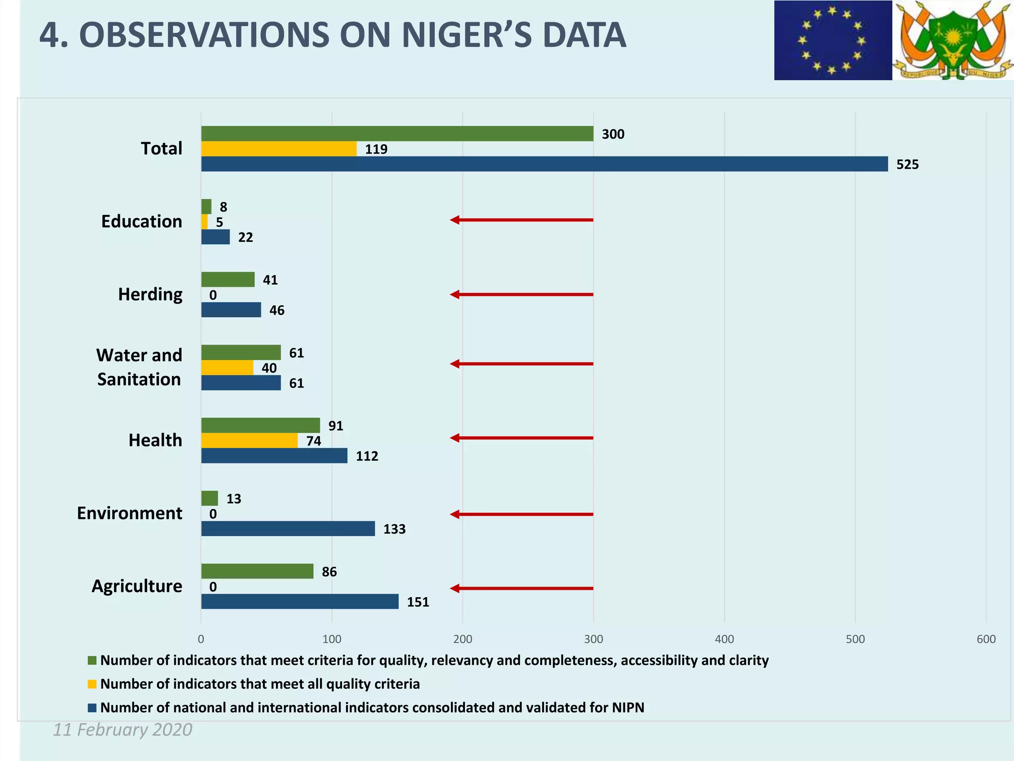 11 February 2020
4. OBSERVATIONS ON NIGER’S DATA
151
133
112
61
46
22
525
0
0
74
40
0
5
119
86
13
91
61
41
8
300
0 100 200 300 400 500 600
Agriculture
Environment
Health
Water and
Sanitation
Herding
Education
Total
Number of indicators that meet criteria for quality, relevancy and completeness, accessibility and clarity
Number of indicators that meet all quality criteria
Number of national and international indicators consolidated and validated for NIPN
 