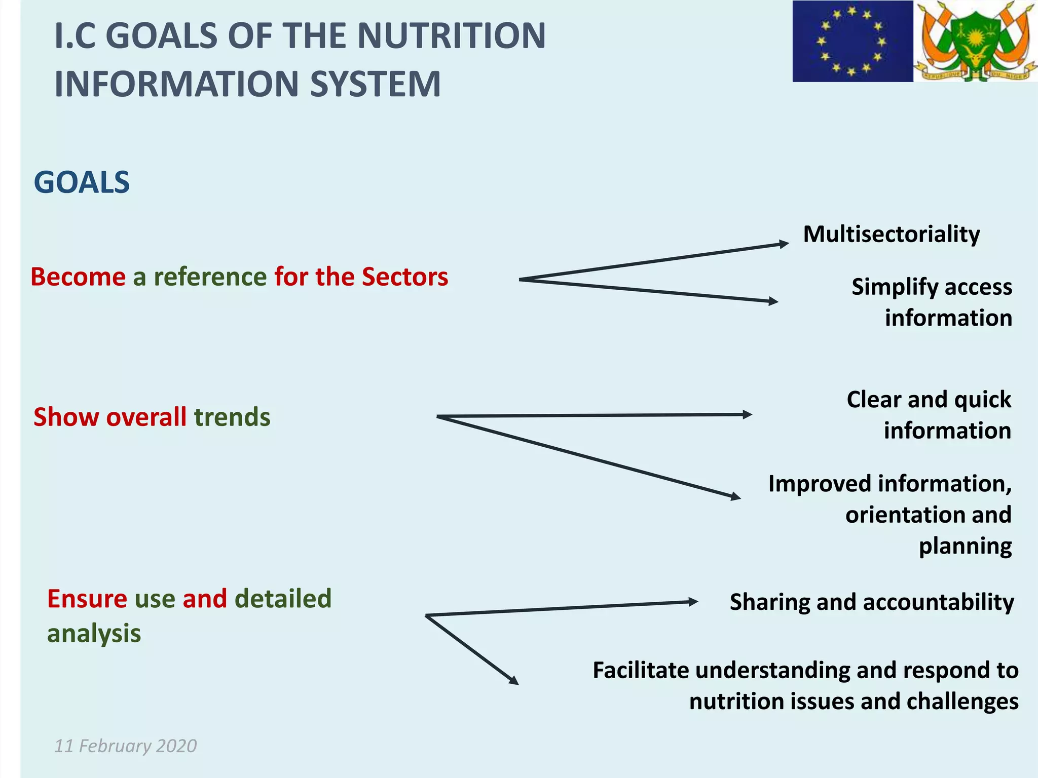 11 February 2020
I.C GOALS OF THE NUTRITION
INFORMATION SYSTEM
Facilitate understanding and respond to
nutrition issues and challenges
GOALS
Become a reference for the Sectors
Multisectoriality
Simplify access
information
Show overall trends
Clear and quick
information
Improved information,
orientation and
planning
Ensure use and detailed
analysis
Sharing and accountability
 