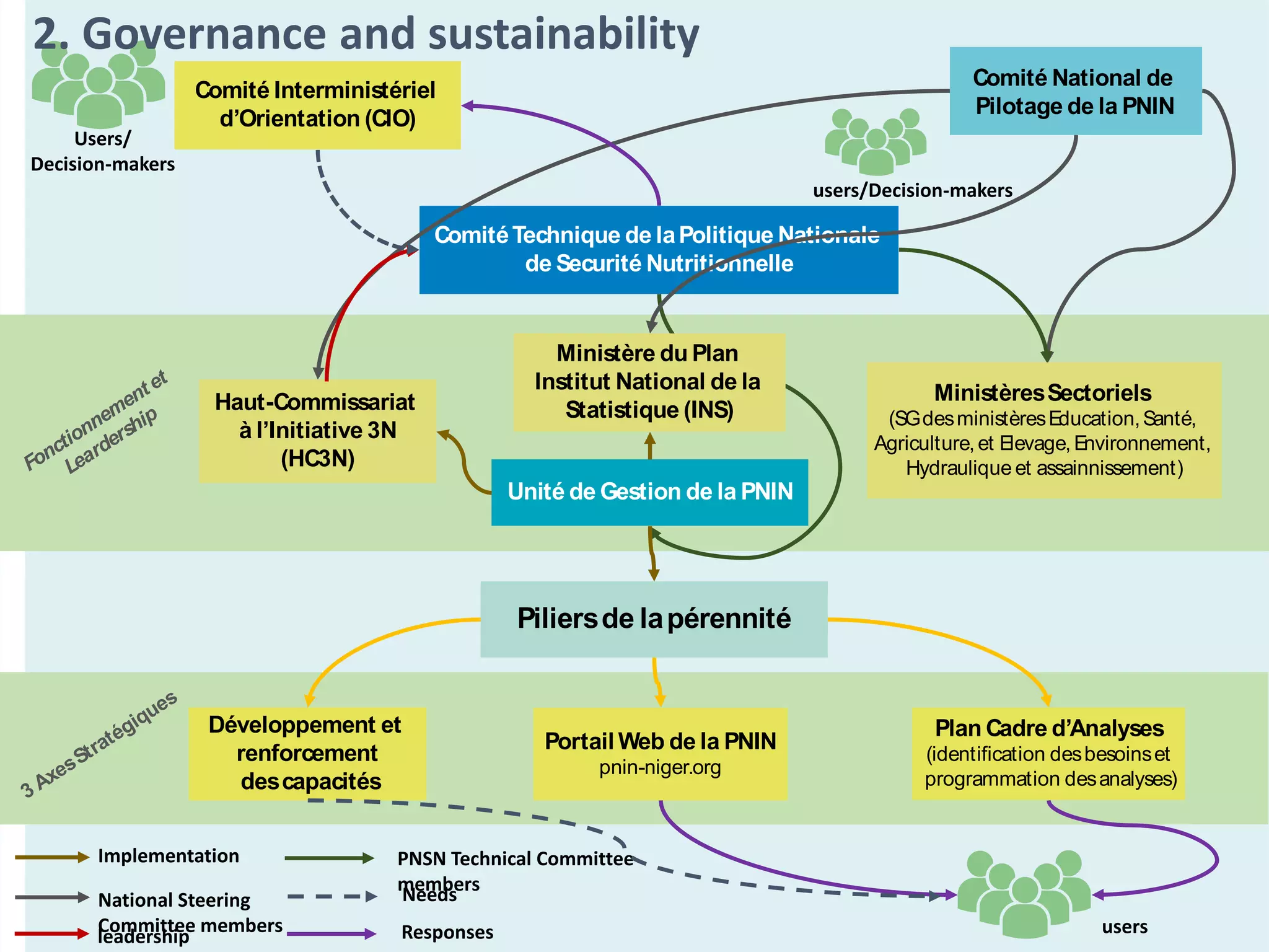 Comité Interministériel
d’Orientation (CIO)
ComitéTechnique de laPolitique Nationale
de Securité Nutritionnelle
Haut-Commissariat
à l’Initiative 3N
(HC3N)
Ministère du Plan
Institut National de la
Statistique (INS)
Unité de Gestion de la PNIN
Plan Cadre d’Analyses
(identification desbesoinset
programmation desanalyses)
Portail Web de la PNIN
pnin-niger.org
Développement et
renforcement
descapacités
Fonctionnement et
Leardership
3 AxesStratégiques
Piliersde lapérennité
2. Governance and sustainability
Implementation
National Steering
Committee members
leadership
PNSN Technical Committee
members
Users/
Decision-makers
users/Decision-makers
users
Needs
Responses
Comité National de
Pilotage de la PNIN
MinistèresSectoriels
(SGdesministèresEducation,Santé,
Agriculture,et Elevage,Environnement,
Hydraulique et assainnissement)
 