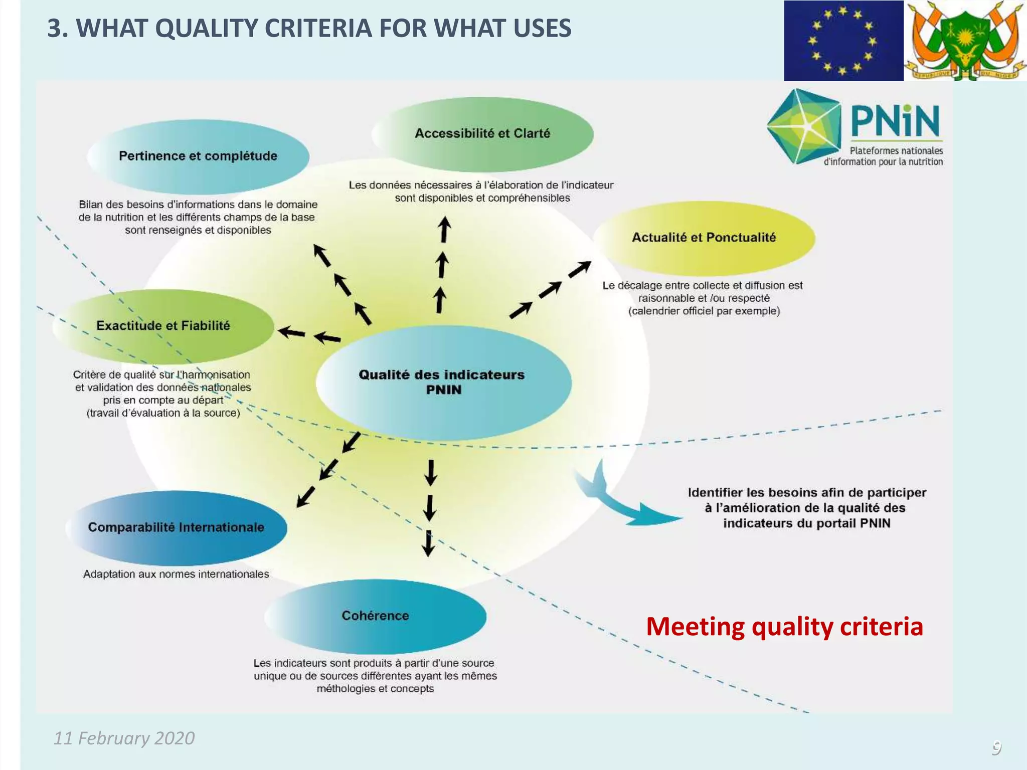 11 February 2020
9
3. WHAT QUALITY CRITERIA FOR WHAT USES
9
Meeting quality criteria
 