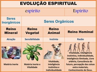 EVOLUÇÃO ESPIRITUAL
espírito Espírito
Seres
Inorgânicos Seres Orgânicos
Reino
Mineral
Reino
Vegetal
Reino
Animal Reino Hominal
Atração Sensibilidade Instinto Razão
Matéria inerte Matéria inerte e
Vitalidade
Vitalidade,
Inteligência
instintiva e
Individualidade
Vitalidade, Inteligência
instintiva, Individualidade,
Inteligência ilimitada, Livre
arbítrio, Consciência do
futuro, percepção das coisas
extra materiais,
Conhecimento de Deus.
 