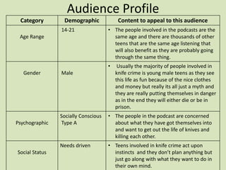Audience Profile
Category Demographic Content to appeal to this audience
Age Range
14-21 • The people involved in the podcasts are the
same age and there are thousands of other
teens that are the same age listening that
will also benefit as they are probably going
through the same thing.
Gender Male
• Usually the majority of people involved in
knife crime is young male teens as they see
this life as fun because of the nice clothes
and money but really its all just a myth and
they are really putting themselves in danger
as in the end they will either die or be in
prison.
Psychographic
Socially Conscious
Type A
• The people in the podcast are concerned
about what they have got themselves into
and want to get out the life of knives and
killing each other.
Social Status
Needs driven • Teens involved in knife crime act upon
instincts and they don’t plan anything but
just go along with what they want to do in
their own mind.
 