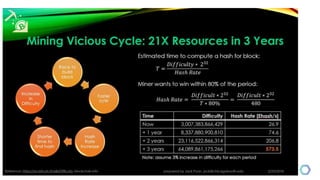 2.4.2 The mining cycle & game theory
Who validates and why? The mining race
Once solved the mining puzzle, ergo find the nonce that results in a number below the current target set by the
protocol. It adjusts itself every 2016 blocks, based on the average time of 10 minutes, hence +/- every two
weeks. Target is actually just a number (computers always need numbers!), but made humanly readable as the
start of a hash in a number of zero’s. Currently 18 zeroes.
Miners gets to keep the block reward and the fees. End supply of 20999999.90550000.
Auto adjusting difficulty (2014 blocks, +/- two weeks)
@Ri: kun je dit plaatje van de oranje balletjes eigen maken?
(rest kan genegeerd worden)
 