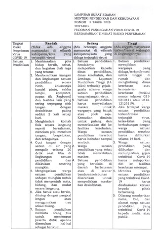 LAMPIRAN SURAT EDARAN
MENTERI PENDIDIKAN DAN KEBUDAYAAN
NOMOR 3 TAHUN 2O2O
TENTANG
PEDOMAN PENCEGAHAN VIRUS COVID-19
BERDASARKAN TING KAT RISIKO PET{YEBARAN
Tingkat
Risiko
Penyebaran
Virus
COVID- 19
Rendah
terianekit virus)
anggota
wilayah
yang
Sedang
(Ada beberapa anggota
masyarakat di wilayah
kabupaten/kota yang
diduga teriangkit virus)
Satuan
Pendidikan
l. Membiasakan pola
hidup bersih, sehat,
dan kegiatan olah raga
yang teratur.
2. Membersihkan ruangan
dan lingkungan satuan
pendidikan secara
rutin, khususnya
handel pintu, saklar
lampu, komputer,
papan tik (keyboarQ
dan fasilitas lain yang
sering terpegang oleh
tangan dengan
desinfektan paling
sedikit 2 kali setiap
hari.
3. Menghindari kontak
fisik secara langsung
seperti bersalaman,
mencium pipi, mencium
tangan, berpelukan,
dan sebagainya.
4. Cuci tangan dengan
sabun di air yang
mengalir selama 20
detik saat tiba di
lingkungan satuan
pendidikan dan
dilakukan sesering
mungkin.
5. Mengingatkan warga
satuan pendidikan
sedapat mungkin untuk
tidak menyentuh mata,
hidung, dan mulut
secara langsung.
6. Jika batuk atau bersin,
ditutup dengan pangkal
lengan atau
menggunakan tisu
sekali buang.
7. Satuan pendidikan
meminta orang tua
untuk menjemput
peserta didik apabila
ditemukan hal-hal
sebagai berikut:
L Satuan pendidikan
hendaknya
melaporkan kepada
I dinas pendidikan,
dinas kesehatan, dan
Lembaga Layanan
Pendidikan Tinggi (LL
Dikti) terhadap gejala-
gejala adanya warga
satuan pendidikan
yang terjangkit virus.
2. Satuan pendidikan
harus menyediakan
masker untuk
warganya yang batuk
atau pilek saja.
Kemudian diminta
untuk pulang dan
memeriksakan diri ke
fasilitas kesehatan.
Warga satuan
pendidikan tersebut
harus istirahat sampai
sembuh.
b warga satuan
pendidikan yang sehat
tidak memerlukan
masker.
4 Satuan pendidikan
I y..,g berlokasi di
daerah berbatasan
atau di sekitar
bandara/pelabuhan
disarankan untuk
menyediakan masker
dan desinfektan.
1. Satuan pendidikan
mewajibkan
warganya yang
diduga/terkonlirmasi
untuk tinggal di
rumah dan
menghubungi dinas
kesehatan atau
kementerian
kesehatan (melalui
nomor telepon O21-
52 1041 1 atau 0812-
t2123r19l,.
2. Jika terdapat warga
satuan pendidikan
terkonfirmasi
terjangkit virus,
kelas-kelas yang
berhubungan dengan
warga satuan
pendidikan tersebut
harus diliburkan
selama 14 hari.
3. Warga satuan
pendidikan yang
diliburkan dan
menunjukkan gejala
terinfeksi Covid- 19
harus melaporkan
diri ke fasilitas
kesehatan setempat.
4. Identitas warga
satuan pendidikan
yang terinfeksi Covid-
19 harus
dirahasiakan kecuali
kepada pihak
berwenang.
5. Dilarang memberikan
nama, foto, dan
alamat warga satuan
pendidikan yang
terinfeksi Covid- 19
kepada media atau
publik.
Tinggi
(Ada anggota masyagakat
terkonlirmasi terjangkit
di lingkungannya)
 