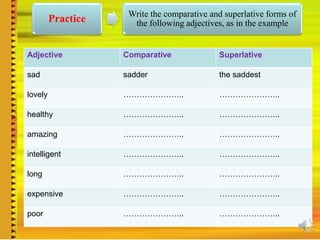 Practice Write the comparative and superlative forms of
the following adjectives, as in the example
Adjective Comparative Superlative
sad sadder the saddest
lovely ………………….. …………………..
healthy ………………….. …………………..
amazing ………………….. …………………..
intelligent ………………….. …………………..
long ………………….. …………………..
expensive ………………….. …………………..
poor ………………….. …………………..
 