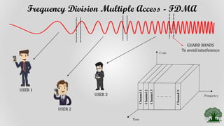 Frequency Division Multiple Access - FDMA
USER 1
USER 3
USER 2
GUARD BANDS
To avoid interference
 