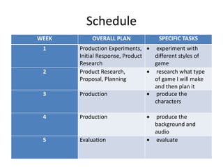 Schedule
WEEK OVERALL PLAN SPECIFIC TASKS
1 Production Experiments,
Initial Response, Product
Research
 experiment with
different styles of
game
2 Product Research,
Proposal, Planning
 research what type
of game I will make
and then plan it
3 Production  produce the
characters
4 Production  produce the
background and
audio
5 Evaluation  evaluate
 