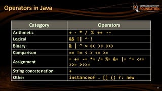 03 and 04 .Operators, Expressions, working with the console and ...