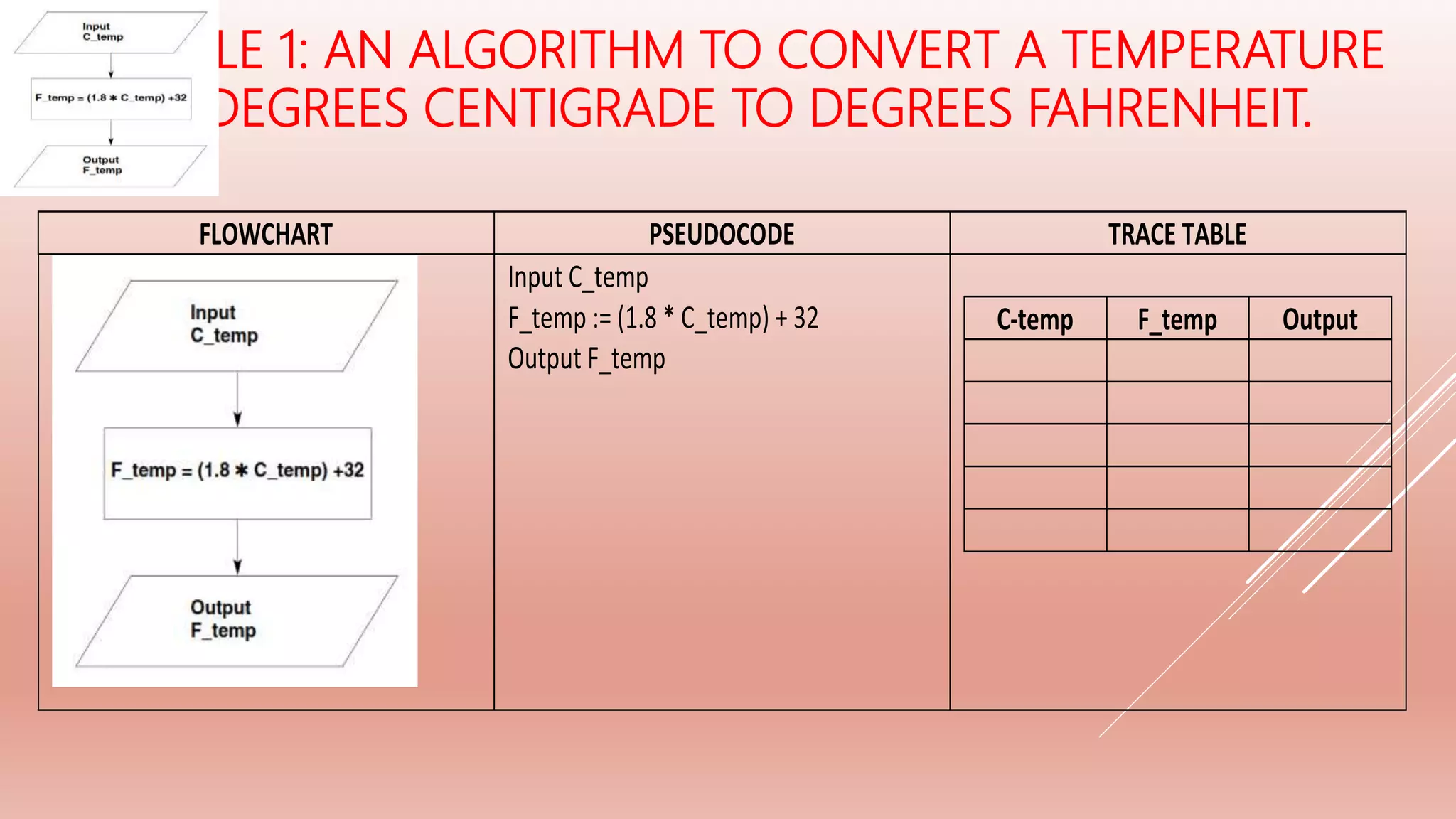 EXAMPLE 1: AN ALGORITHM TO CONVERT A TEMPERATURE
FROM DEGREES CENTIGRADE TO DEGREES FAHRENHEIT.
FLOWCHART PSEUDOCODE TRACE TABLE
Input C_temp
F_temp := (1.8 * C_temp) + 32
Output F_temp
C-temp F_temp Output
 