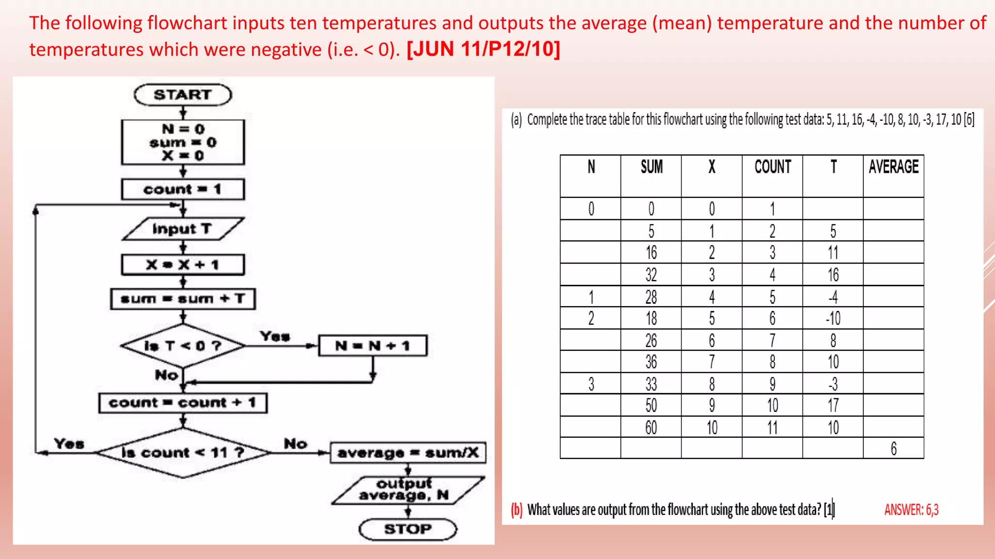 The following flowchart inputs ten temperatures and outputs the average (mean) temperature and the number of
temperatures which were negative (i.e. < 0). [JUN 11/P12/10]
 