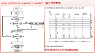 Study the following flowchart very carefully: [JUN 10/P11/5]
 