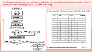 The following flowchart inputs ten temperatures and outputs the average (mean) temperature and the number of
temperatures which were negative (i.e. < 0). [JUN 11/P12/10]
 