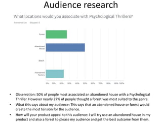 Audience research
• Observation: 50% of people most associated an abandoned house with a Psychological
Thriller. However nearly 27% of people thought a forest was most suited to the genre.
• What this says about my audience: This says that an abandoned house or forest would
create the most tension for the audience.
• How will your product appeal to this audience: I will try use an abandoned house in my
product and also a forest to please my audience and get the best outcome from them.
 