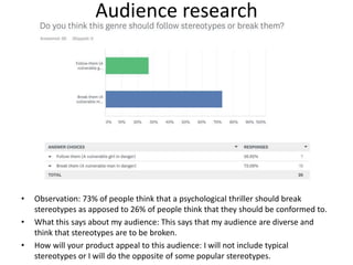 Audience research
• Observation: 73% of people think that a psychological thriller should break
stereotypes as apposed to 26% of people think that they should be conformed to.
• What this says about my audience: This says that my audience are diverse and
think that stereotypes are to be broken.
• How will your product appeal to this audience: I will not include typical
stereotypes or I will do the opposite of some popular stereotypes.
 