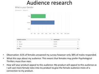 Audience research
• Observation: 61% of females answered my survey however only 38% of males responded.
• What this says about my audience: This means that females may prefer Psychological
Thrillers more than men.
• How will your product appeal to this audience: My product will appeal to this audience as
I will cast more female roles into my product to give the female audience more of a
connection to my product.
 