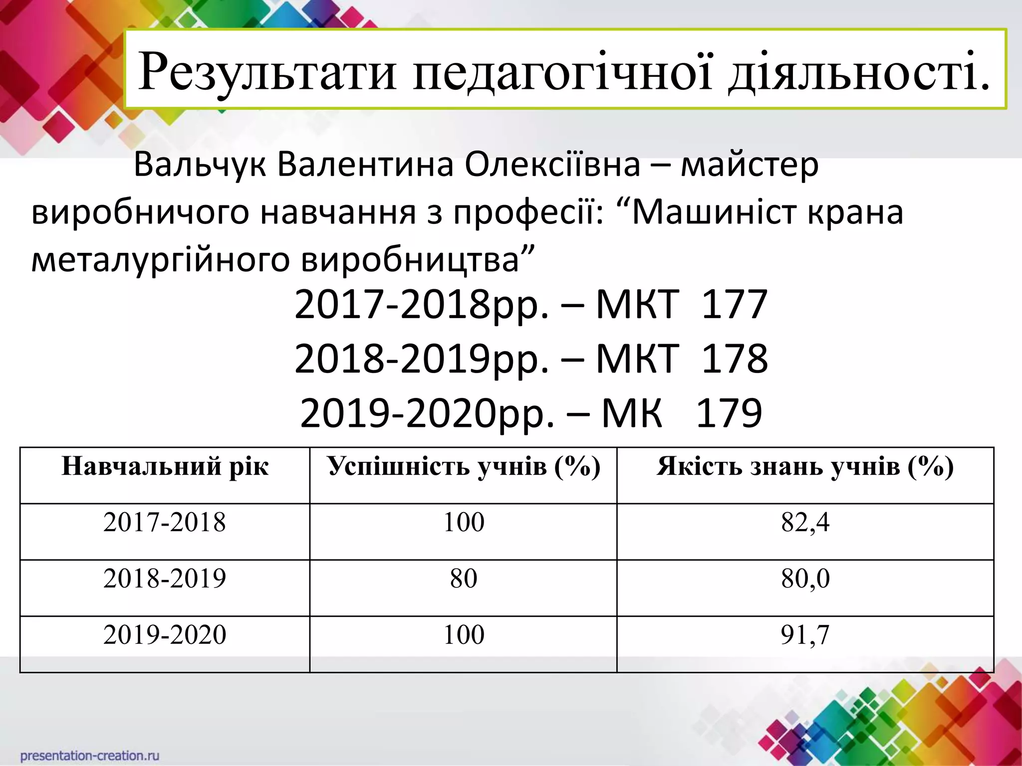 Результати педагогічної діяльності.
Вальчук Валентина Олексіївна – майстер
виробничого навчання з професії: “Машиніст крана
металургійного виробництва”
2017-2018рр. – МКТ 177
2018-2019рр. – МКТ 178
2019-2020рр. – МК 179
Навчальний рік Успішність учнів (%) Якість знань учнів (%)
2017-2018 100 82,4
2018-2019 80 80,0
2019-2020 100 91,7
 