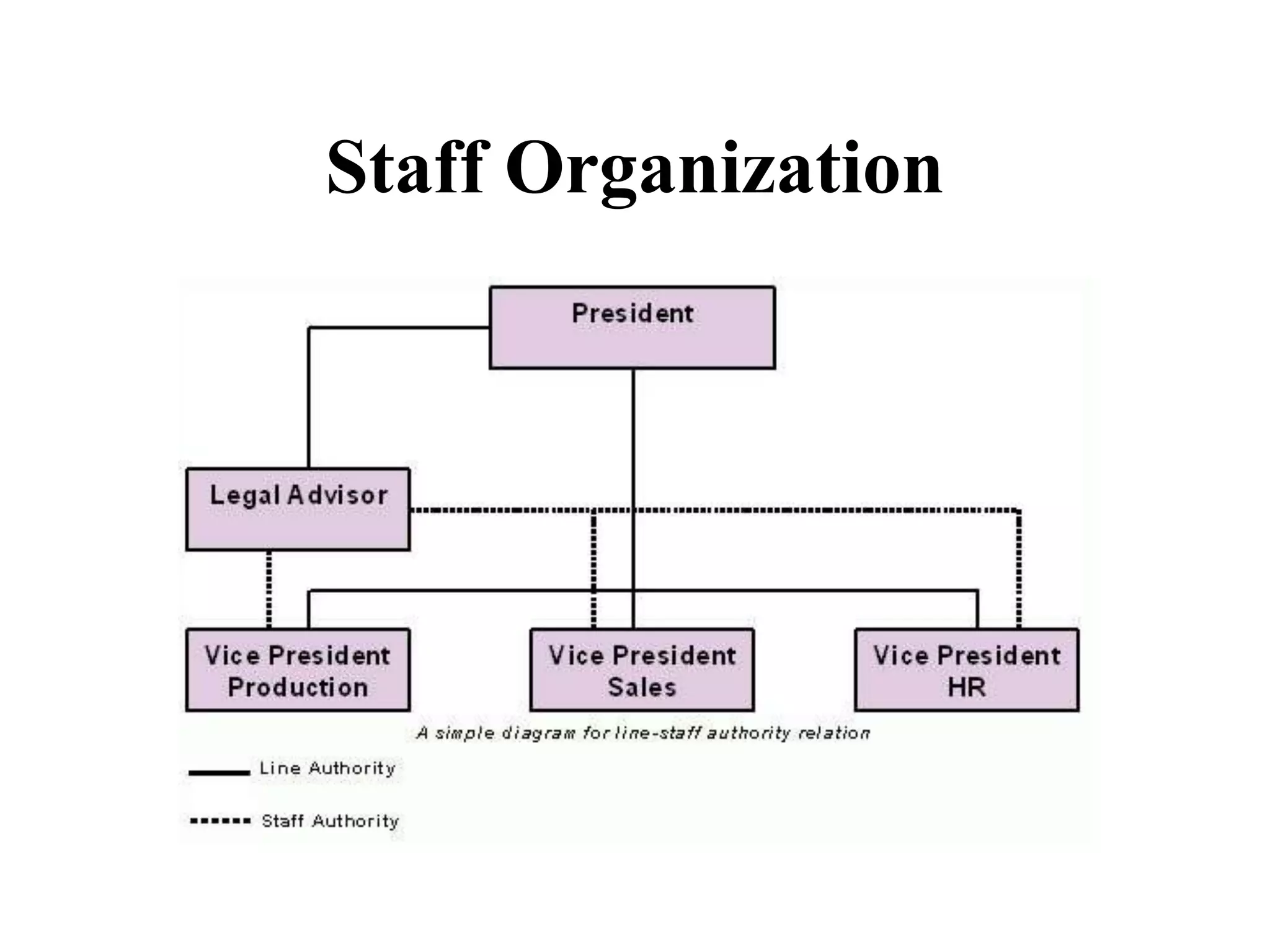 Organization- Management Process | PPT